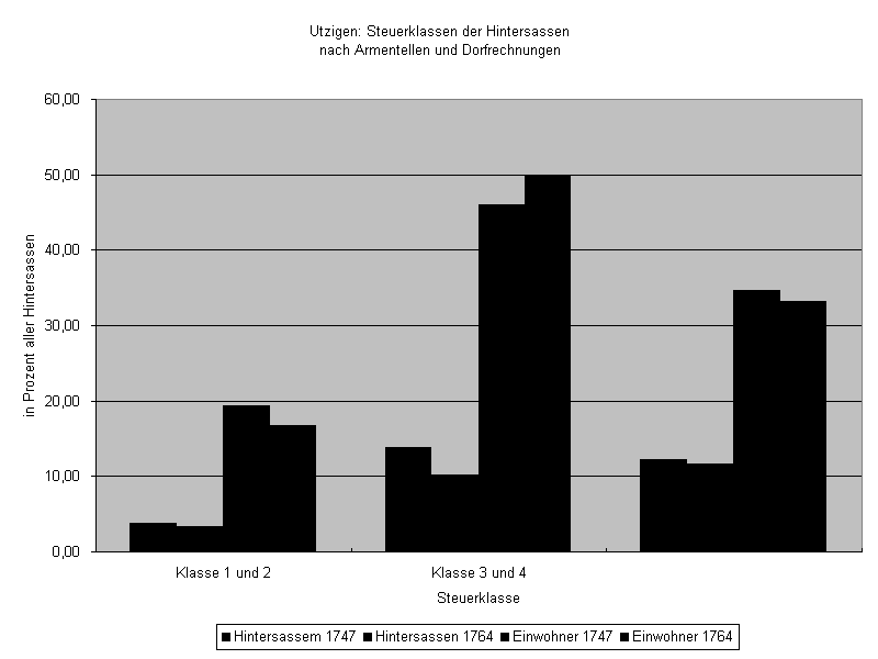 Utzigen: Steuerklassen der Hintersassen
nach Armentellen und Dorfrechnungen